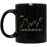 UNP Stock 1m Mug
