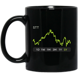 STT Stock 5y Mug