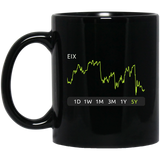 EIX Stock 5y Mug