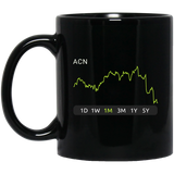 ACN Stock 1m Mug