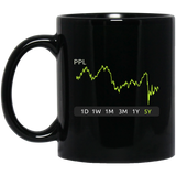 PPL Stock 5y Mug