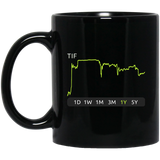 TIF Stock 1y Mug
