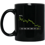 MYL Stock 5y Mug