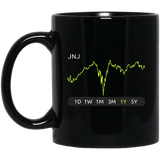 JNJ Stock 1y Mug