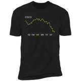 CSCO Stock 1m Premium T Shirt