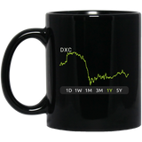 DXC Stock 1y Mug
