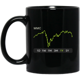 MMC Stock 1y Mug
