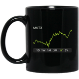 MKTX Stock 1y Mug