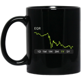 EQR Stock 1y Mug