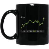 SNA Stock 3m Mug