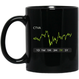 CTVA Stock 1y Mug