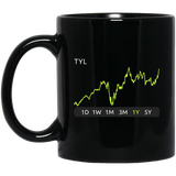 TYL Stock 1y Mug
