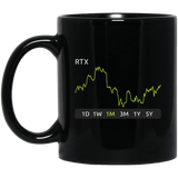 RTX Stock 1m Mug
