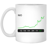 NIO Stock 5y Mug