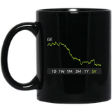 GE Stock 5y Mug
