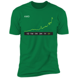 AMD Stock Premium T-Shirt