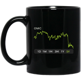 OMC Stock 5y Mug