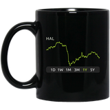 HAL Stock 1y Mug