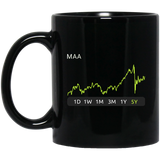 MAA Stock 5y Mug