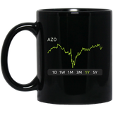 AZO Stock 1y Mug