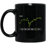 FMC Stock 1y Mug