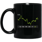 GIS Stock 5y Mug