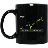 MSFT Stock 1y Mug