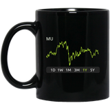 MU Stock 1y Mug