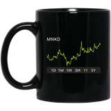 MNKD Stock 1y Mug