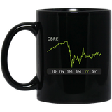 CBRE Stock 1y Mug