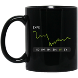 EXPE Stock 1y Mug
