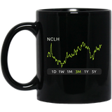 NCLH Stock 3m Mug