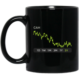 CAH Stock 5y  Mug