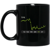 TPR Stock 1y Mug