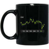 GM Stock 5y Mug