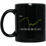 AES Stock 1y Mug