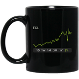 ECL Stock 5y Mug