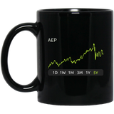 AEP Stock 5y Mug