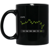 EXPE Stock 5y Mug