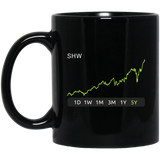 SHW Stock 5y Mug