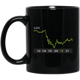 LUV Stock 1y Mug