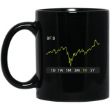 BF.B Stock 1y Mug