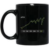 APH Stock 5y Mug