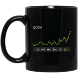 QCOM Stock 5y Mug