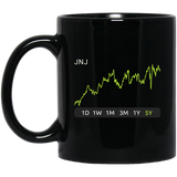 JNJ Stock 5y Mug