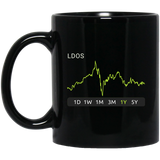 LDOS Stock 1y Mug
