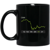 CMA Stock 1y Mug