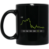 GE Stock 1y Mug