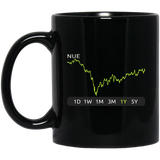 NUE Stock 1y Mug