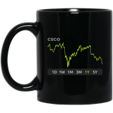 CSCO Stock 1y Mug
